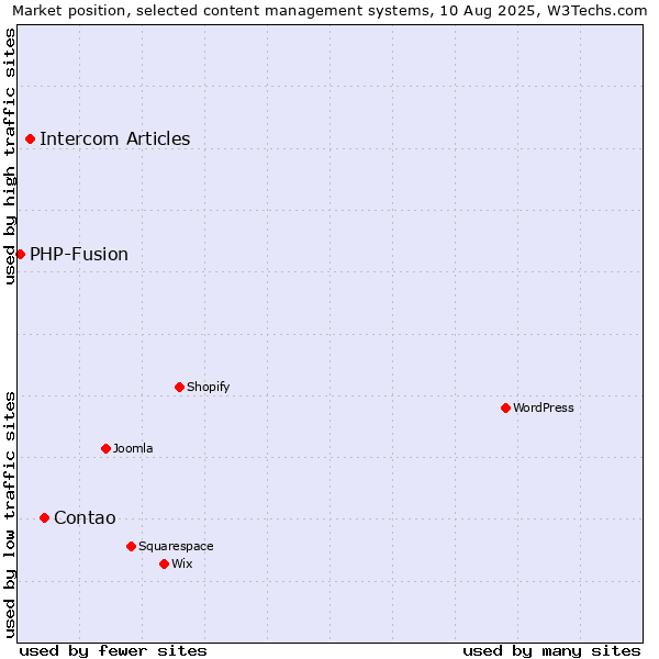 Market position of Contao vs. Intercom Articles vs. PHP-Fusion