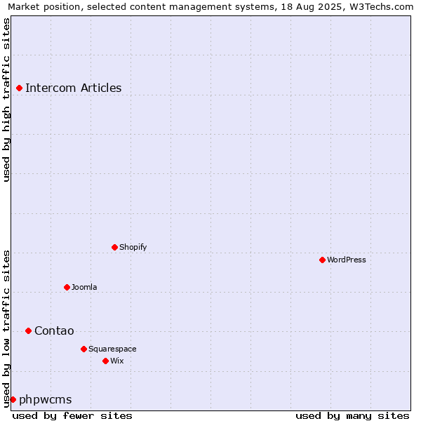 Market position of Contao vs. Intercom Articles vs. phpwcms