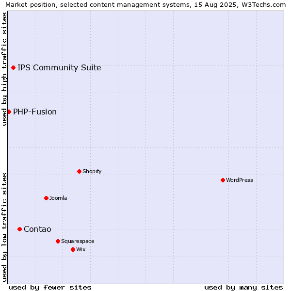 Market position of Contao vs. IPS Community Suite vs. PHP-Fusion