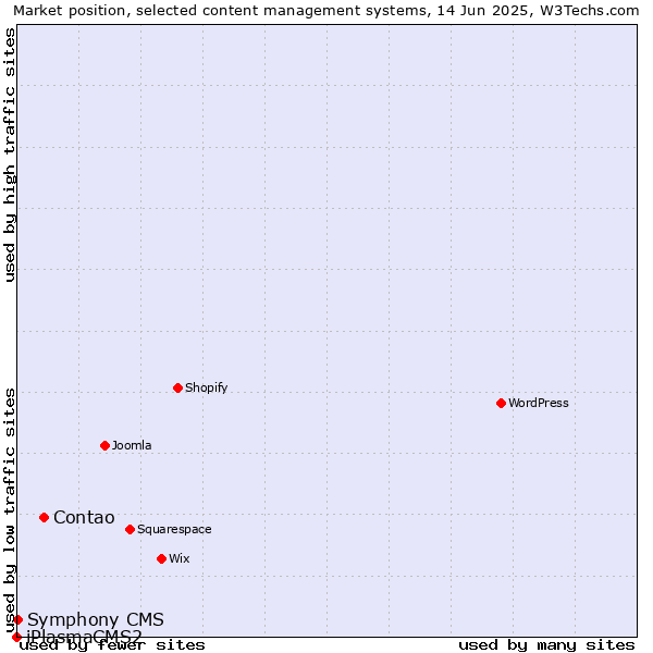 Market position of Contao vs. Symphony CMS vs. iPlasmaCMS2