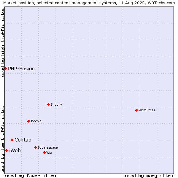 Market position of Contao vs. iWeb vs. PHP-Fusion