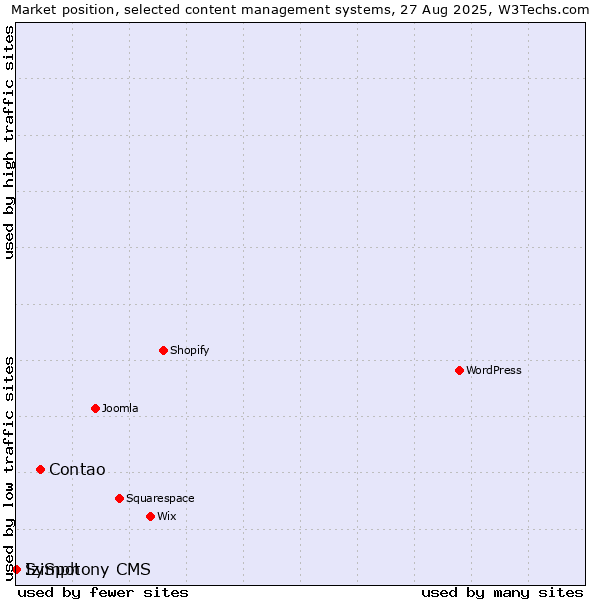 Market position of Contao vs. IziSpot vs. Symphony CMS