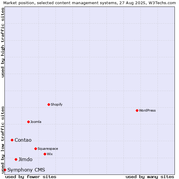 Market position of Jimdo vs. Contao vs. Symphony CMS