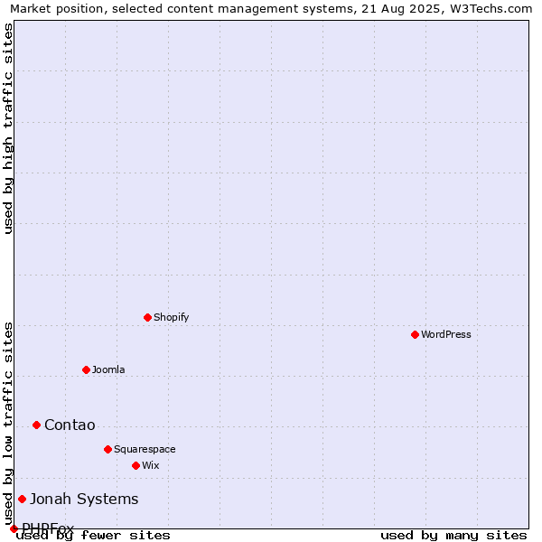 Market position of Contao vs. Jonah Systems vs. PHPFox