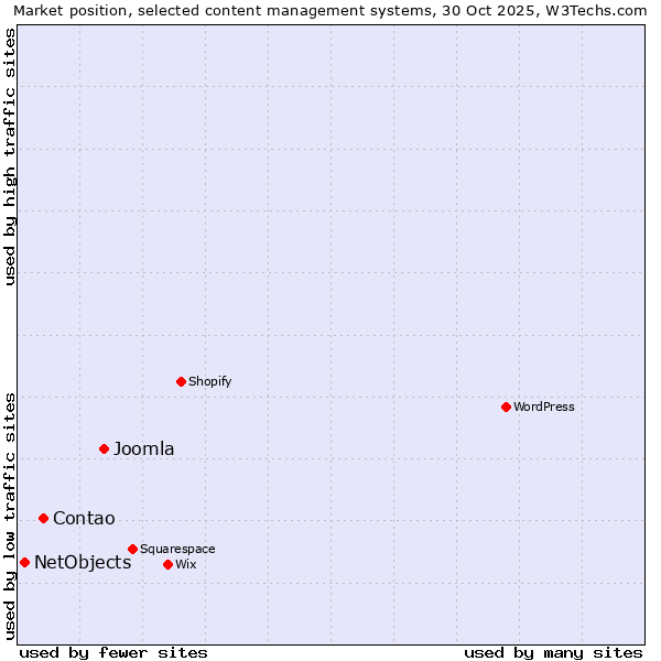 Market position of Joomla vs. Contao vs. NetObjects