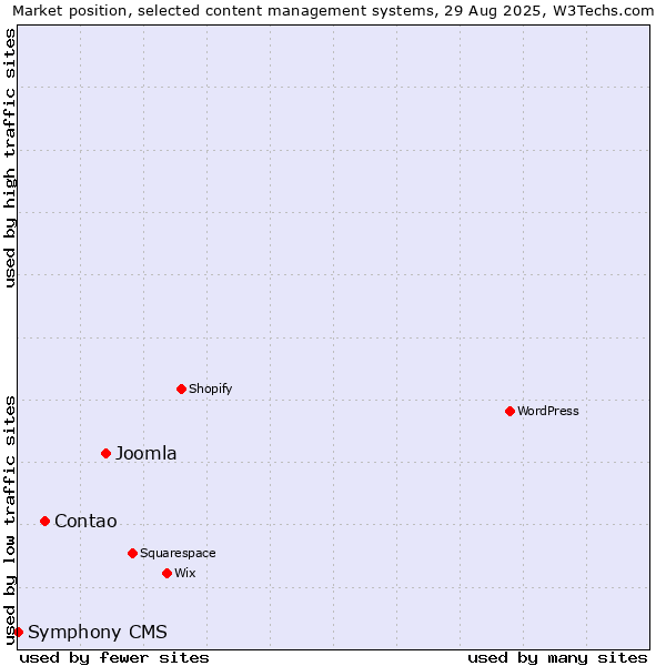 Market position of Joomla vs. Contao vs. Symphony CMS