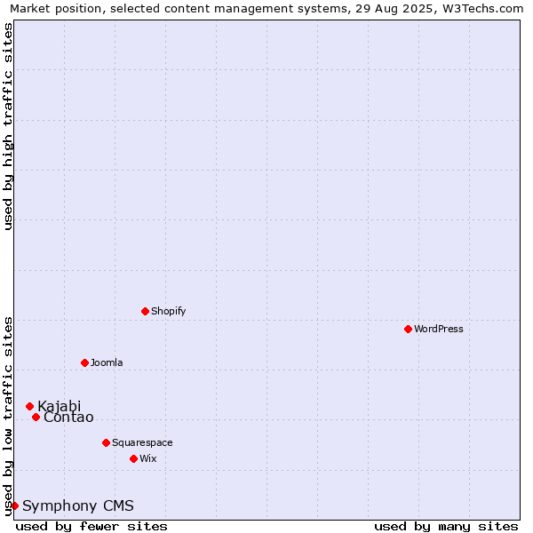 Market position of Contao vs. Kajabi vs. Symphony CMS