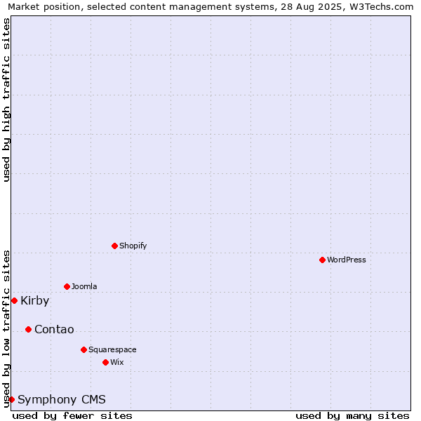 Market position of Contao vs. Kirby vs. Symphony CMS