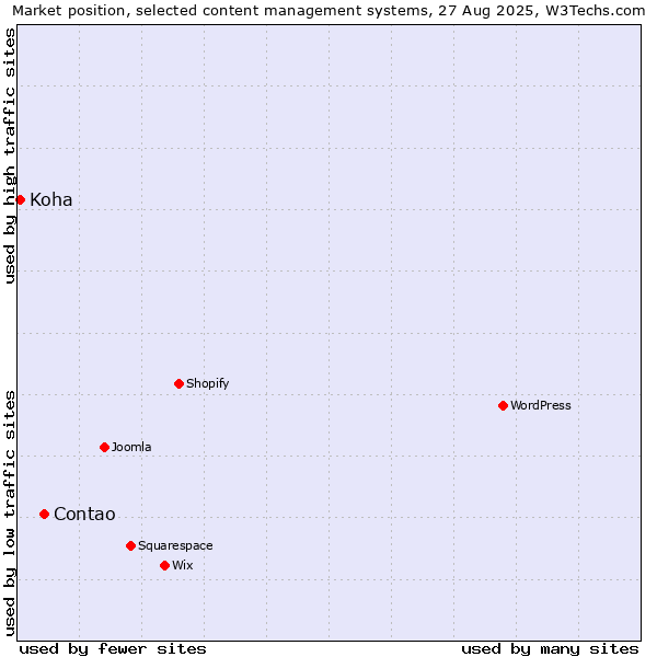 Market position of Contao vs. Koha