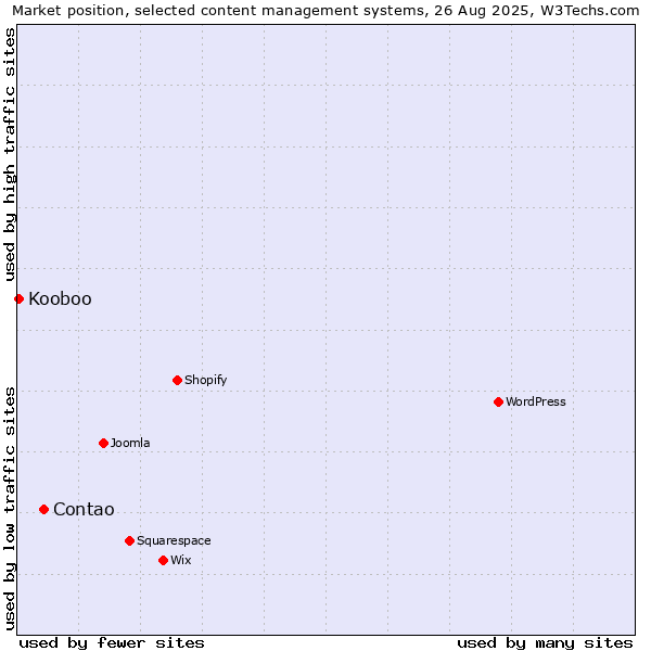 Market position of Contao vs. Kooboo