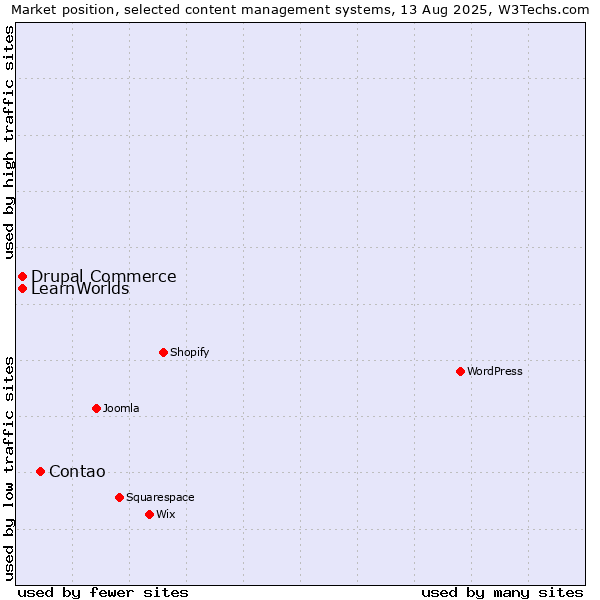 Market position of Contao vs. Drupal Commerce vs. LearnWorlds