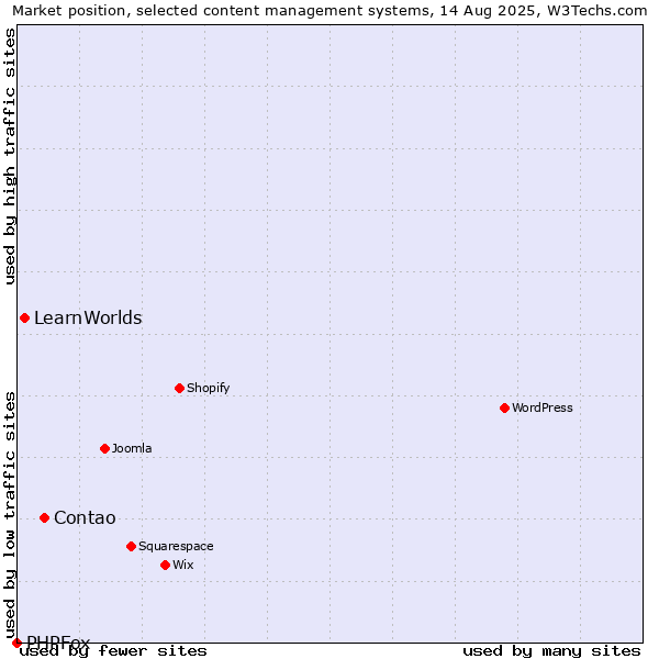 Market position of Contao vs. LearnWorlds vs. PHPFox