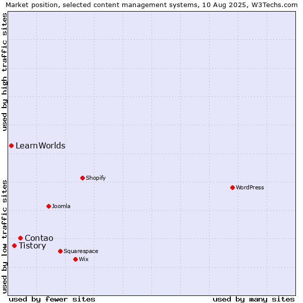 Market position of Contao vs. Tistory vs. LearnWorlds