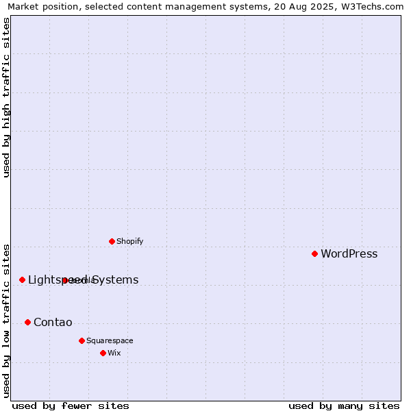 Market position of WordPress vs. Contao vs. Lightspeed Systems