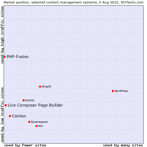 Market position of Contao vs. Live Composer Page Builder vs. PHP-Fusion