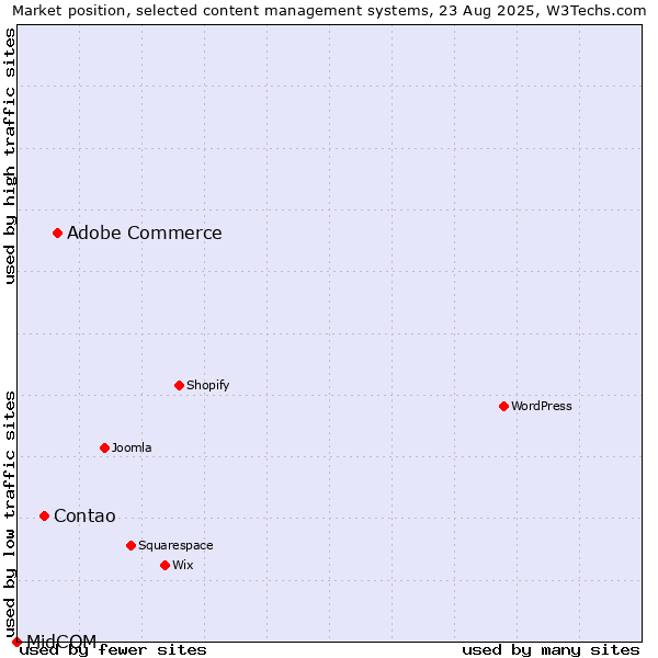Market position of Adobe Commerce vs. Contao vs. MidCOM