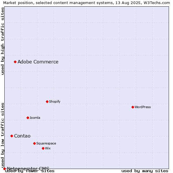 Market position of Adobe Commerce vs. Contao vs. Netgenerator CMS