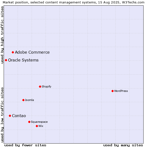 Market position of Adobe Commerce vs. Contao vs. Oracle Systems