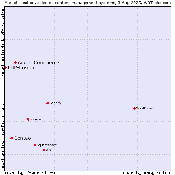 Market position of Adobe Commerce vs. Contao vs. PHP-Fusion