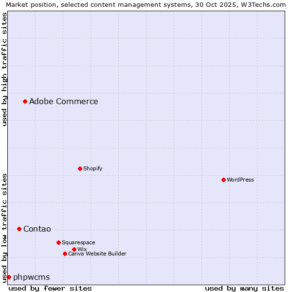 Market position of Adobe Commerce vs. Contao vs. phpwcms