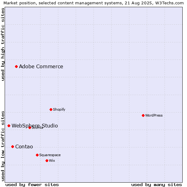 Market position of Adobe Commerce vs. Contao vs. WebSphere Studio