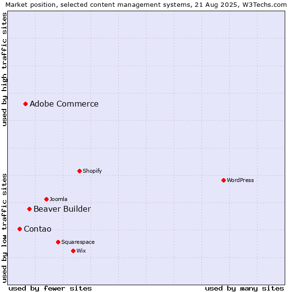 Market position of Beaver Builder vs. Adobe Commerce vs. Contao
