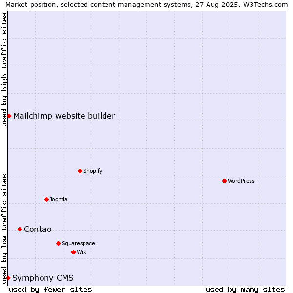 Market position of Contao vs. Mailchimp website builder vs. Symphony CMS