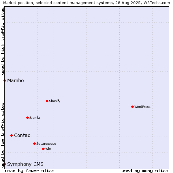 Market position of Contao vs. Mambo vs. Symphony CMS