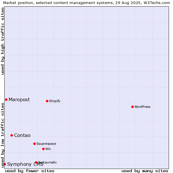 Market position of Contao vs. Maropost vs. Symphony CMS