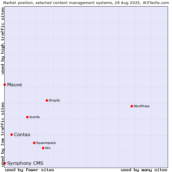 Market position of Contao vs. Mauve vs. Symphony CMS