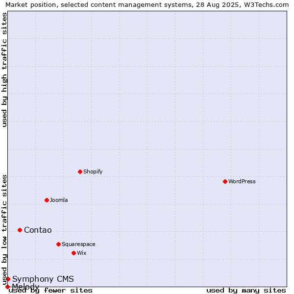 Market position of Contao vs. Symphony CMS vs. Melody