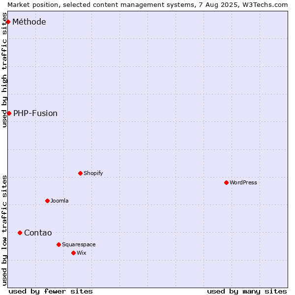 Market position of Contao vs. PHP-Fusion vs. Méthode