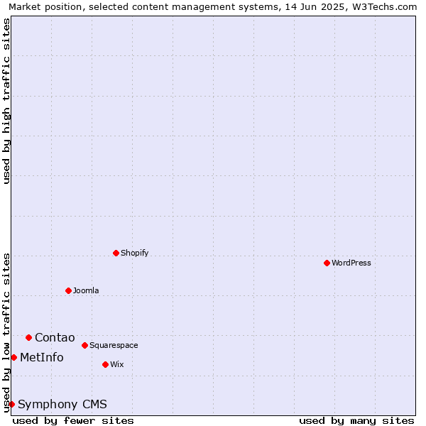Market position of Contao vs. MetInfo vs. Symphony CMS