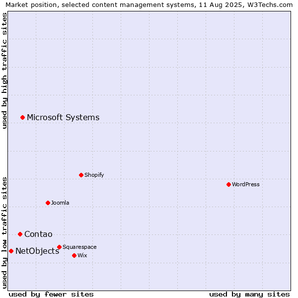 Market position of Microsoft Systems vs. Contao vs. NetObjects