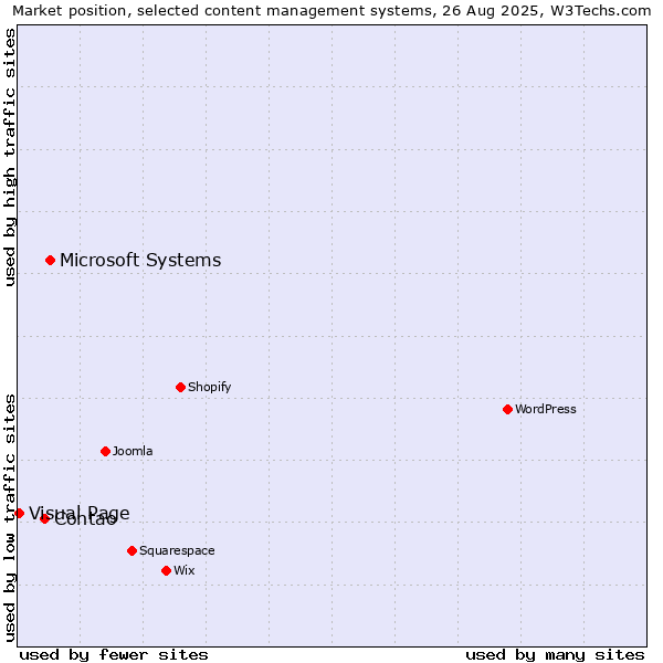 Market position of Microsoft Systems vs. Contao vs. Visual Page