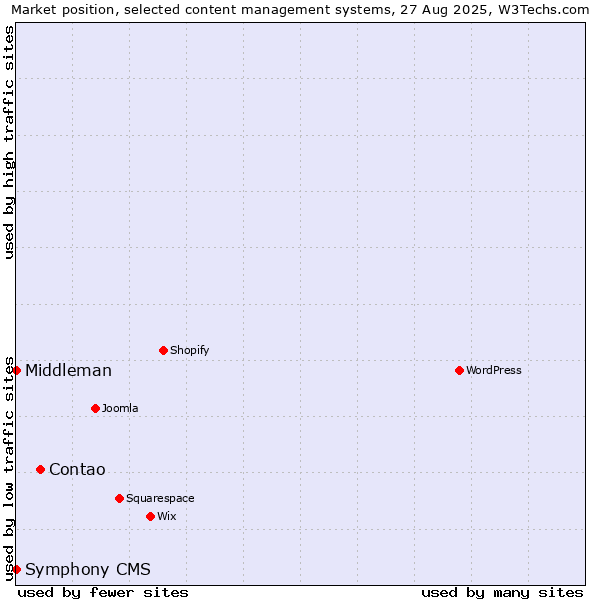 Market position of Contao vs. Middleman vs. Symphony CMS