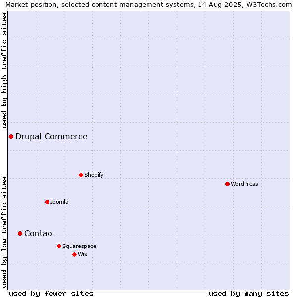 Market position of Contao vs. Drupal Commerce