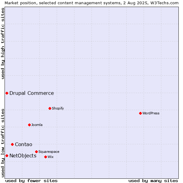 Market position of Contao vs. Drupal Commerce vs. NetObjects