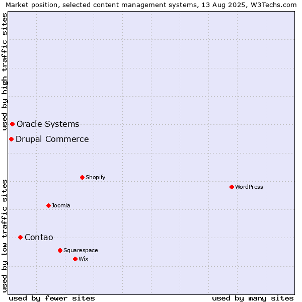 Market position of Contao vs. Oracle Systems vs. Drupal Commerce