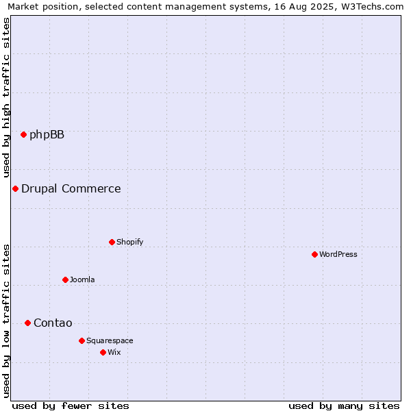 Market position of Contao vs. phpBB vs. Drupal Commerce