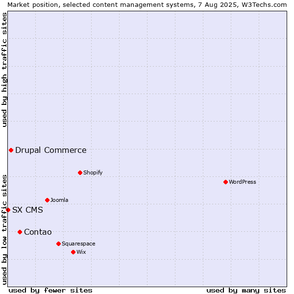 Market position of Contao vs. Drupal Commerce vs. SX CMS