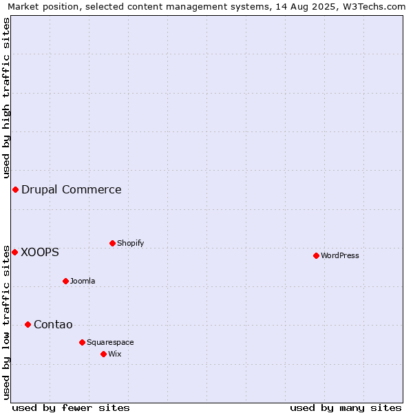 Market position of Contao vs. Drupal Commerce vs. XOOPS
