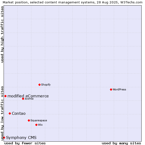 Market position of Contao vs. modified eCommerce vs. Symphony CMS