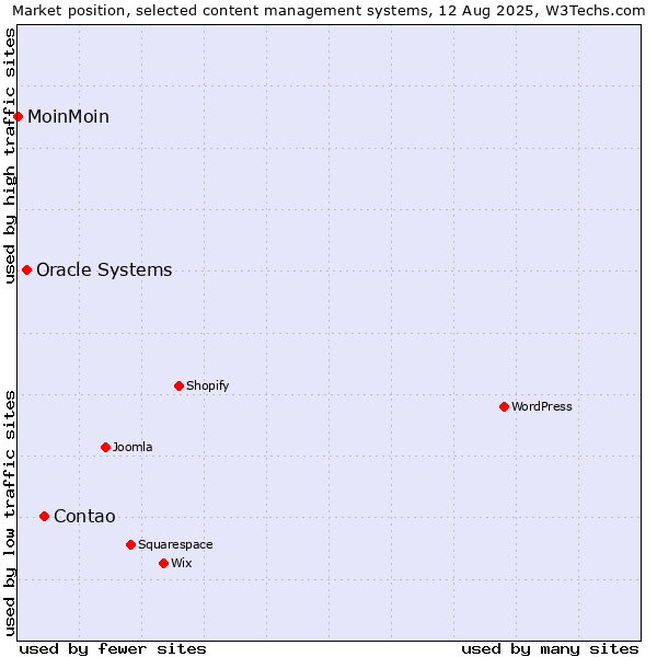 Market position of Contao vs. Oracle Systems vs. MoinMoin