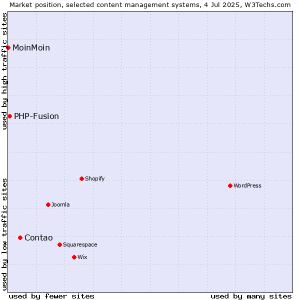 Market position of Contao vs. PHP-Fusion vs. MoinMoin
