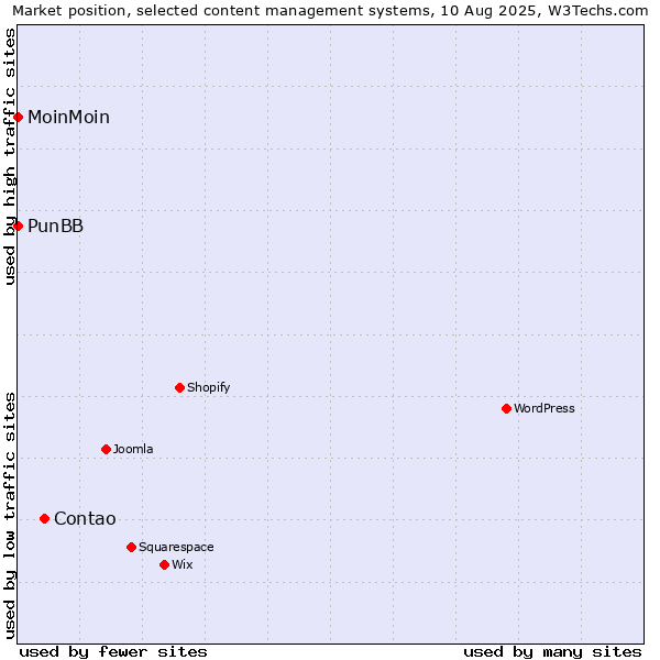 Market position of Contao vs. MoinMoin vs. PunBB