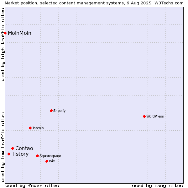 Market position of Contao vs. Tistory vs. MoinMoin