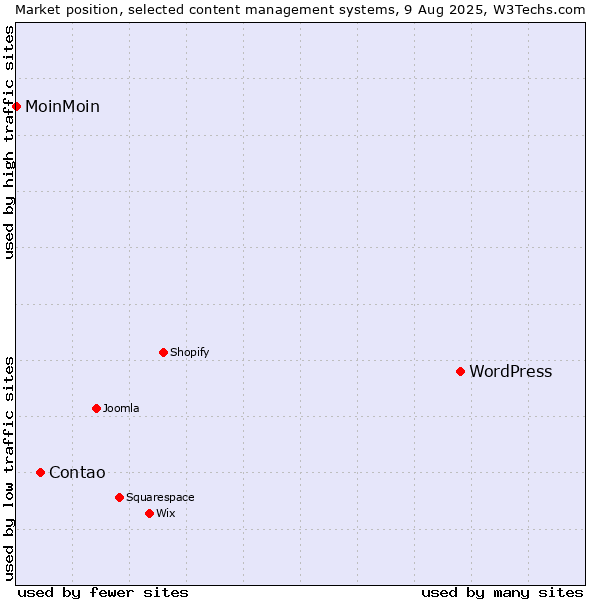 Market position of WordPress vs. Contao vs. MoinMoin
