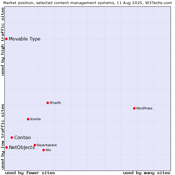Market position of Contao vs. NetObjects vs. Movable Type