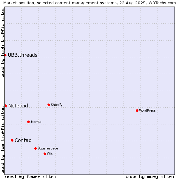 Market position of Contao vs. Notepad vs. UBB.threads